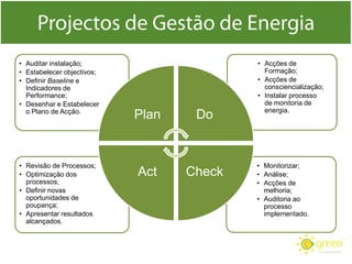 • Revisão de Processos;
• Optimização dos
processos;
• Definir novas
oportunidades de
poupança;
• Apresentar resultados
alcançados.
• Monitorizar;
• Análise;
• Acções de
melhoria;
• Auditoria ao
processo
implementado.
• Auditar instalação;
• Estabelecer objectivos;
• Definir Baseline e
Indicadores de
Performance;
• Desenhar e Estabelecer
o Plano de Acção.
Plan
• Acções de
Formação;
• Acções de
consciencialização;
• Instalar processo
de monitoria de
energia.
Do
CheckAct
 