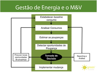 Estabelecer baseline
consumo
Analisar Consumos
Estimar as poupanças
Detectar oportunidades de
Poupança
Tomada de
Decisão
Procurar novas
oportunidades
de poupança
Reporting e
Análise
Implementar mudança
 