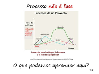 24
Processo não é fase
O que podemos aprender aqui?
https://formulaproyectosurbanospmipe.files.wordpress.com/2012/04/b3.jpg
 