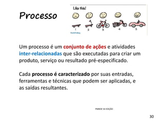 30
Um processo é um conjunto de ações e atividades
inter-relacionadas que são executadas para criar um
produto, serviço ou resultado pré-especificado.
Cada processo é caracterizado por suas entradas,
ferramentas e técnicas que podem ser aplicadas, e
as saídas resultantes.
Processo
PMBOK 5A EDIÇÃO
 