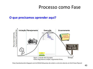 40
Processo como Fase
O que precisamos aprender aqui?
http://wankesleandro.blogspot.com.br/2010/10/questao-de-ordem-o-ciclo-de-vida-de-um.html?view=flipcard
 