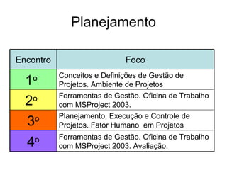 Planejamento Ferramentas de Gestão. Oficina de Trabalho com MSProject 2003. Avaliação. 4 o Planejamento, Execução e Controle de Projetos. Fator Humano  em Projetos 3 o Ferramentas de Gestão. Oficina de Trabalho com MSProject 2003. 2 o   Conceitos e Definições de Gestão de Projetos. Ambiente de Projetos 1 o   Foco Encontro 