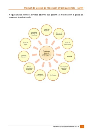 Manual de Gestão de Processos Organizacionais - SEFIN
A figura abaixo ilustra os diversos objetivos que podem ser focados com a gestão de
processos organizacionais:

Custeio por
Atividades
Desenvolver
Modelos de
Referência

Sistemas de
Informação

Gestão de
Riscos

Balanced
Scorecard

Gestão de
Documentos

Processo é
base de
análise para:

Workflow

Calcular
necessidades
de recursos

Documentar /
especificar
sistemas

Gestão de
Competências

Certificações

Secretaria Municipal de Finanças - SEFIN

5

 