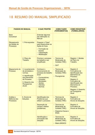 Manual de Gestão de Processos Organizacionais - SEFIN

18 RESUMO DO MANUAL SIMPLIFICADO

PASSOS DO MANUAL

Base
Conceitual

Planejamento
da Gestão de
Processos

O QUE PROPÕE

COMO FAZER
(FERRAMENTAS)

COMO REGISTRAR
(FORMULÁRIOS)

Entender algumas
das definições no
Manual
1. Pré-requisitos

Preparar a “Casa”
para Desenvolver as
Ações do Guia.
- Formação da
Equipe;
- Capacitação;
- Mobilização.

2. Plano de
Trabalho

Priorizar o processo
de trabalho a ser
simplificado

- Técnica de
Moderação de
Cartelas (TMC)

Registro 1: Modelo
de Plano de
Trabalho

- GUT
Mapeamento do
Processo

3. Levantamento
de atividades e
normas.
4. Identificação
dos Elementos
do Processo.
5. Desenho dos
Fluxogramas
atuais

Conhecer o
funcionamento do
processo de trabalho
atual:
-

Fornecedores;
Entradas;
Atividades;
Saídas;
Clientes;
Normas

- Técnica de
Moderação de
Cartelas (TMC)
- Fluxogramas

Registro 2:
Formulários de
Identificação dos
Elementos do
Processo.
Registro 2:
Formulário de
Identificação dos
Elementos do
Processo.
Registro 3: Desenho
do Fluxograma
Atual.

Análise e
Melhoria dos
Processos

6. Árvore de
Soluções

Identificação dos
Problemas que
afetam o processo.

- Técnicas de
Moderação de
Cartelas (TMC)

Registro 4:
Formulário de
Árvore de Soluções.

Separação de
causas e efeitos
(problemas)

- Técnicas de
Moderação de
Cartelas (TMC)

Registro 4:
Formulário de
Árvore de Soluções.

- Diagrama Causa e
Efeito
Identificação e
priorização das
soluções

- Técnicas de
Moderação de
Cartelas (TMC)
- Matriz BÁSICO

126

Secretaria Municipal de Finanças - SEFIN

Registro 4:
Formulário de
Árvore de Soluções.

 