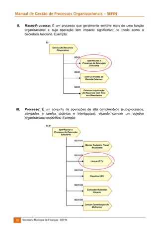 Manual de Gestão de Processos Organizacionais - SEFIN
II.

Macro-Processo: É um processo que geralmente envolve mais de uma função
organizacional e cuja operação tem impacto significativo no modo como a
Secretaria funciona. Exemplo:
02
Gestão de Recursos
Financeiros
02.01
Aperfeiçoar o
Processo de Execução
Tributária
02.02
Gerir as Fontes de
Receita Externas

02.03
Otimizar a Aplicação
de Recursos com foco
nos Resultados

III.

Processo: É um conjunto de operações de alta complexidade (sub-processos,
atividades e tarefas distintas e interligadas), visando cumprir um objetivo
organizacional específico. Exemplo:
02.01
Aperfeiçoar o
Processo de Execução
Tributária
02.01.01
Manter Cadastro Fiscal
Atualizado

02.01.02
Lançar IPTU

02.01.03
Fiscalizar ISS

02.01.04
Conceder/Autorizar
Alvarás

02.01.05
Lançar Contribuição de
Melhorias

10

Secretaria Municipal de Finanças - SEFIN

 