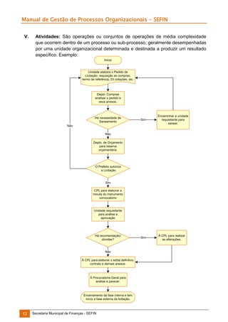 Manual de Gestão de Processos Organizacionais - SEFIN
V.

Atividades: São operações ou conjuntos de operações de média complexidade
que ocorrem dentro de um processo ou sub-processo, geralmente desempenhadas
por uma unidade organizacional determinada e destinada a produzir um resultado
específico. Exemplo:
Início

Unidade elabora o Pedido de
Licitação: requisição ao compras,
termo de referência, 03 cotações, etc.

Depto. Compras
analisar o pedido e
seus anexos.

Há necessidade de
Saneamento

Sim

Encaminhar à unidade
requisitante para
sanear.

Sim

À CPL para realizar
as alterações.

Não
Não
Depto. de Orçamento
para reserva
orçamentária.

O Prefeito autoriza
a Licitação

Sim
CPL para elaborar a
minuta do instrumento
convocatório

Unidade requisitante
para análise e
aprovação

Há recomendação/
dúvidas?

Não
À CPL para elaborar o edital definitivo,
contrato e demais anexos.

À Procuradoria Geral para
análise e parecer.

Encerramento da fase interna e tem
início a fase externa da licitação.

12

Secretaria Municipal de Finanças - SEFIN

 