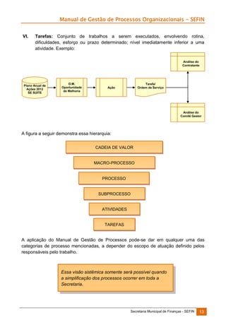 Manual de Gestão de Processos Organizacionais - SEFIN
VI.

Tarefas: Conjunto de trabalhos a serem executados, envolvendo rotina,
dificuldades, esforço ou prazo determinado; nível imediatamente inferior a uma
atividade. Exemplo:
Análise do
Contratante

Plano Anual de
Ações 2012
SE SUITE

O.M.
Oportunidade
de Melhoria

Tarefa/
Ordem de Serviço

Ação

Análise do
Comitê Gestor

A figura a seguir demonstra essa hierarquia:
CADEIA DE VALOR

MACRO-PROCESSO

PROCESSO

SUBPROCESSO

ATIVIDADES

TAREFAS

A aplicação do Manual de Gestão de Processos pode-se dar em qualquer uma das
categorias de processo mencionadas, a depender do escopo de atuação definido pelos
responsáveis pelo trabalho.

Essa visão sistêmica somente será possível quando
a simplificação dos processos ocorrer em toda a
Secretaria.

Secretaria Municipal de Finanças - SEFIN

13

 