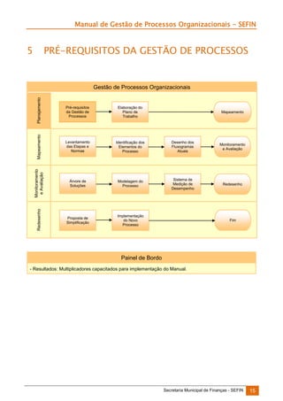 Manual de Gestão de Processos Organizacionais - SEFIN

5

PRÉ-REQUISITOS DA GESTÃO DE PROCESSOS

Planejamento

Pré-requisitos
da Gestão de
Processos

Elaboração do
Plano de
Trabalho

Mapeamento

Levantamento
das Etapas e
Normas

Identificação dos
Elementos do
Processo

Desenho dos
Fluxogramas
Atuais

Monitoramento
e Avaliação

Monitoramento
e Avaliação

Árvore de
Soluções

Modelagem do
Processo

Sistema de
Medição de
Desempenho

Redesenho

Redesenho

Gestão de Processos Organizacionais

Proposta de
Simplificação

Implementação
do Novo
Processo

Mapeamento

Fim

Painel de Bordo
- Resultados: Multiplicadores capacitados para implementação do Manual.

Secretaria Municipal de Finanças - SEFIN

15

 