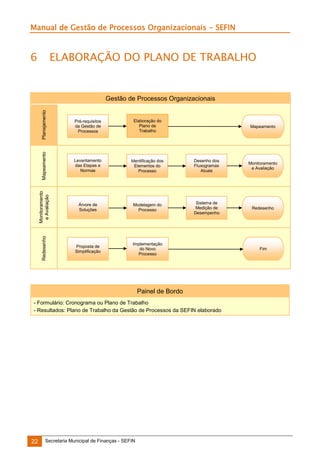 Manual de Gestão de Processos Organizacionais - SEFIN

6

ELABORAÇÃO DO PLANO DE TRABALHO

Planejamento

Pré-requisitos
da Gestão de
Processos

Elaboração do
Plano de
Trabalho

Mapeamento

Levantamento
das Etapas e
Normas

Identificação dos
Elementos do
Processo

Desenho dos
Fluxogramas
Atuais

Monitoramento
e Avaliação

Monitoramento
e Avaliação

Árvore de
Soluções

Modelagem do
Processo

Sistema de
Medição de
Desempenho

Redesenho

Redesenho

Gestão de Processos Organizacionais

Proposta de
Simplificação

Implementação
do Novo
Processo

Mapeamento

Painel de Bordo
- Formulário: Cronograma ou Plano de Trabalho
- Resultados: Plano de Trabalho da Gestão de Processos da SEFIN elaborado

22

Secretaria Municipal de Finanças - SEFIN

Fim

 