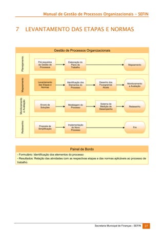 Manual de Gestão de Processos Organizacionais - SEFIN

7

LEVANTAMENTO DAS ETAPAS E NORMAS

Planejamento

Pré-requisitos
da Gestão de
Processos

Elaboração do
Plano de
Trabalho

Mapeamento

Levantamento
das Etapas e
Normas

Identificação dos
Elementos do
Processo

Desenho dos
Fluxogramas
Atuais

Monitoramento
e Avaliação

Monitoramento
e Avaliação

Árvore de
Soluções

Modelagem do
Processo

Sistema de
Medição de
Desempenho

Redesenho

Redesenho

Gestão de Processos Organizacionais

Proposta de
Simplificação

Implementação
do Novo
Processo

Mapeamento

Fim

Painel de Bordo
- Formulário: Identificação dos elementos do processo
- Resultados: Relação das atividades com as respectivas etapas e das normas aplicáveis ao processo de
trabalho.

Secretaria Municipal de Finanças - SEFIN

27

 