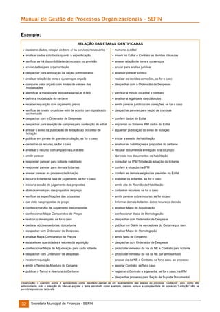 Manual de Gestão de Processos Organizacionais - SEFIN
Exemplo:
RELAÇÃO DAS ETAPAS IDENTIFICADAS
cadastrar dados, relação de bens e/ ou serviços necessários

numerar o edital

analisar dados solicitados quanto à especificação

inserir no Edital e Contrato as devidas cláusulas

verificar se há disponibilidade de recursos ou previsão

anexar relação de bens e ou serviços

enviar dados para orçamentação

enviar para análise jurídica

despachar para aprovação da Seção Administrativa

analisar parecer jurídico

analisar relação de bens e ou serviços orçada

realizar as devidas correções, se for o caso

comparar valor orçado com limites de valores das
modalidades

despachar com o Ordenador de Despesas

identificar a modalidade enquadrada na Lei 8.666

verificar a minuta do edital e contrato

definir a modalidade do certame

analisar a legalidade das cláusulas

receber requisição com orçamento prévio

emitir parecer jurídico com correções, se for o caso

verificar se o valor orçado se está de acordo com o praticado
no mercado

despachar parecer para seção de compras

despachar com o Ordenador de Despesas

conferir dados do Edital

despachar para a seção de compras para confecção do edital

implantar no Sistema IPM dados do Edital

anexar o aviso da publicação de licitação ao processo de
licitação

aguardar publicação do aviso de licitação

publicar em jornais de grande circulação, se for o caso

iniciar a sessão de habilitação

cadastrar os recurso, se for o caso

analisar as habilitações e propostas do certame

analisar o recurso com amparo na Lei 8.666

recusar documentos entregues fora do prazo

emitir parecer

dar visto nos documentos de habilitação

responder parecer para licitante inabilitado

consultar na IPM/Tributação situação do licitante

responder parecer para demais licitantes

conferir a situação na IPM

anexar parecer ao processo de licitação

conferir as demais exigências previstas no Edital

incluir o licitante na fase de julgamento, se for o caso

inabilitar os licitantes, se for o caso

iniciar a sessão de julgamento das propostas

emitir Ata de Reunião de Habilitação

abrir os envelopes das propostas de preço

cadastrar recursos, se for o caso

verificar as especificações das propostas

emitir parecer sobre recurso, se for o caso

dar visto nas propostas de preço

Informar demais licitantes sobre recurso e decisão

confeccionar Ata de Julgamento das propostas

analisar Mapa de Adjudicação

confeccionar Mapa Comparativo de Preços

confeccionar Mapa de Homologação

realizar o desempate, se for o caso

despachar com Ordenador de Despesas

declarar o(s) vencedor(es) do certame

publicar no Diário os vencedores do Certame por item

despachar com Ordenador de Despesas

analisar Mapa de Homologação

analisar Mapa Comparativo de Preços

emitir Nota de Empenho

estabelecer quantidades e valores da aquisição

despachar com Ordenador de Despesas

confeccionar Mapa de Adjudicação para cada licitante

protocolar remessa da via da NE e Contrato para licitante

despachar com Ordenador de Despesas

protocolar remessa da via da NE par almoxarifado

receber requisição

anexar via da NE e Contrato, se for o caso, ao processo

emitir o Termo de Abertura do Certame

assinar Contrato, se for o caso

publicar o Termo e Abertura do Certame

registrar o Contrato e a garantia, se for o caso, na IPM



despachar processo para Seção de Suporte Documental

Observação: o exemplo acima é apresentado como resultado parcial de um levantamento das etapas do processo “Licitação”, pois, como dito
anteriormente, não é intenção do Manual esgotar o tema escolhido como exemplo, mesmo porque a complexidade do processo “Licitação” não se
permitiria pretender tal tarefa.

32

Secretaria Municipal de Finanças - SEFIN

 