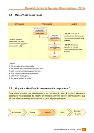 Manual de Gestão de Processos Organizacionais - SEFIN
8.1

Macro Visão desse Passo

ENTRADAS

PROCESSOS

SAÍDAS

Identificar entradas,
fornecedores,
saídas e clientes
das atividades.

- S1-IEP: Formulário de
Preencher
Formulário de
Identificação dos
Elementos.

- E1-IEP: Atividades
identificados, com suas
etapas/atividades agrupadas e
ordenadas (S1-LEN).

Validar
informações com
o GT.

Identificação dos Elementos do
Processo preenchidos (E1-DFA,
E1-MDP).
- S2-IEP: Relação das
sugestões de melhoria
identificadas durante a etapa
(E3-ARS).

Fim

Legenda:
1. Enº: entrada, número da entrada;
2. IEP: Identificação dos Elementos do Processo;
3. LEN: Levantamento das etapas e Normas;
4. DFA: Desenho dos Fluxogramas Atuais;
5. ARS: Árvore de soluções;
6. Snº: saída, número da saída.

8.2

O que é a identificação dos elementos do processo?

Esta etapa consiste na identificação e na visualização dos 4 (quatro) elementos
essenciais dos processos de trabalho (fornecedor, entrada, saída e cliente/usuário) que
são encadeados seqüencialmente como mostra a figura que segue.

Fornecedor

Entrada

Processo

Saída

Cidadão /
Usuário

Secretaria Municipal de Finanças - SEFIN

41

 