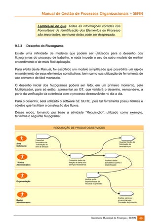 Manual de Gestão de Processos Organizacionais - SEFIN
Lembre-se de que: Todas as informações contidas nos
Formulários de Identificação dos Elementos do Processo
são importantes, nenhuma delas pode ser desprezada.

9.3.3

Desenho do Fluxograma

Existe uma infinidade de modelos que podem ser utilizados para o desenho dos
fluxogramas do processo de trabalho, e nada impede o uso de outro modelo de melhor
entendimento e de mais fácil aplicação.
Para efeito deste Manual, foi escolhido um modelo simplificado que possibilita um rápido
entendimento de seus elementos constitutivos, bem como sua utilização de ferramenta de
uso comum e de fácil manuseio.
O desenho inicial dos fluxogramas poderá ser feito, em um primeiro momento, pelo
Multiplicador, para só então, apresentar ao GT, que validará o desenho, revisando-o, a
partir da verificação da coerência com o processo desenvolvido no dia a dia.
Para o desenho, será utilizado o software SE SUITE, pois tal ferramenta possui formas e
objetos que facilitam a construção dos fluxos.
Desse modo, tomando por base a atividade “Requisição”, utilizado como exemplo,
teríamos o seguinte fluxograma:

REQUISIÇÃO DE PRODUTOS/SERVIÇOS

Área
Solicitante

Técnico
Administrativo

Orçamentação

Gestor
Administrativo

Preencher
formulários de
“Solicitação de
bens e serviços

Guardar Recibo de
Solicitação de
bens/serviços

Cadastrar dados da
relação de bens e/ou
serviços necessários

Analisar dados
solicitados quanto à
especificação

Verifica se há
disponibilidade de
recursos ou previsão

Analise, aprova e
encaminha para
Comissão de Licitação

Secretaria Municipal de Finanças - SEFIN

49

 