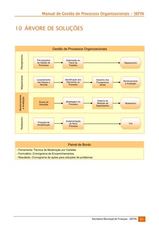 Manual de Gestão de Processos Organizacionais - SEFIN

10 ÁRVORE DE SOLUÇÕES

Planejamento

Pré-requisitos
da Gestão de
Processos

Elaboração do
Plano de
Trabalho

Mapeamento

Levantamento
das Etapas e
Normas

Identificação dos
Elementos do
Processo

Desenho dos
Fluxogramas
Atuais

Monitoramento
e Avaliação

Monitoramento
e Avaliação

Árvore de
Soluções

Modelagem do
Processo

Sistema de
Medição de
Desempenho

Redesenho

Redesenho

Gestão de Processos Organizacionais

Proposta de
Simplificação

Implementação
do Novo
Processo

Mapeamento

Fim

Painel de Bordo
- Ferramenta: Técnica de Moderação por Cartelas
- Formulário: Cronograma de Encaminhamentos
- Resultado: Cronograma de ações para soluções de problemas

Secretaria Municipal de Finanças - SEFIN

51

 