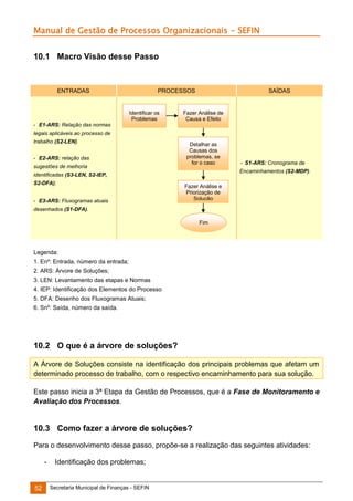 Manual de Gestão de Processos Organizacionais - SEFIN
10.1 Macro Visão desse Passo

ENTRADAS

PROCESSOS

Identificar os
Problemas

SAÍDAS

Fazer Análise de
Causa e Efeito

- E1-ARS: Relação das normas
legais aplicáveis ao processo de
trabalho (S2-LEN).
- E2-ARS: relação das
sugestões de melhoria

Detalhar as
Causas dos
problemas, se
for o caso

identificadas (S3-LEN, S2-IEP,
S2-DFA);
- E3-ARS: Fluxogramas atuais

- S1-ARS: Cronograma de
Encaminhamentos (S2-MDP).

Fazer Análise e
Priorização de
Solução

desenhados (S1-DFA).
Fim

Legenda:
1. Enº: Entrada, número da entrada;
2. ARS: Árvore de Soluções;
3. LEN: Levantamento das etapas e Normas
4. IEP: Identificação dos Elementos do Processo
5. DFA: Desenho dos Fluxogramas Atuais;
6. Snº: Saída, número da saída.

10.2 O que é a árvore de soluções?
A Árvore de Soluções consiste na identificação dos principais problemas que afetam um
determinado processo de trabalho, com o respectivo encaminhamento para sua solução.
Este passo inicia a 3ª Etapa da Gestão de Processos, que é a Fase de Monitoramento e
Avaliação dos Processos.

10.3 Como fazer a árvore de soluções?
Para o desenvolvimento desse passo, propõe-se a realização das seguintes atividades:
-

52

Identificação dos problemas;

Secretaria Municipal de Finanças - SEFIN

 