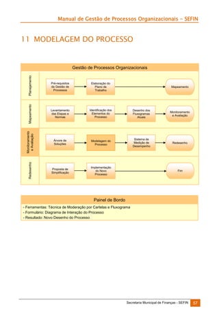 Manual de Gestão de Processos Organizacionais - SEFIN

11 MODELAGEM DO PROCESSO

Planejamento

Pré-requisitos
da Gestão de
Processos

Elaboração do
Plano de
Trabalho

Mapeamento

Levantamento
das Etapas e
Normas

Identificação dos
Elementos do
Processo

Desenho dos
Fluxogramas
Atuais

Monitoramento
e Avaliação

Monitoramento
e Avaliação

Árvore de
Soluções

Modelagem do
Processo

Sistema de
Medição de
Desempenho

Redesenho

Redesenho

Gestão de Processos Organizacionais

Proposta de
Simplificação

Implementação
do Novo
Processo

Mapeamento

Fim

Painel de Bordo
- Ferramentas: Técnica de Moderação por Cartelas e Fluxograma
- Formulário: Diagrama de Interação do Processo
- Resultado: Novo Desenho do Processo

Secretaria Municipal de Finanças - SEFIN

57

 