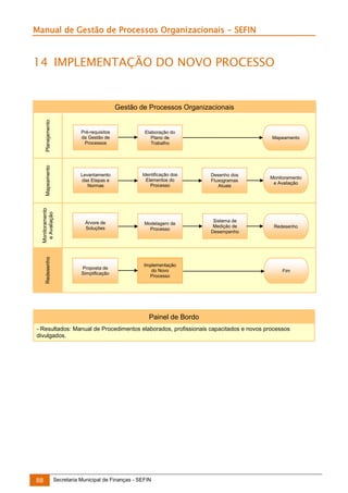 Manual de Gestão de Processos Organizacionais - SEFIN

14 IMPLEMENTAÇÃO DO NOVO PROCESSO

Planejamento

Pré-requisitos
da Gestão de
Processos

Elaboração do
Plano de
Trabalho

Mapeamento

Levantamento
das Etapas e
Normas

Identificação dos
Elementos do
Processo

Desenho dos
Fluxogramas
Atuais

Monitoramento
e Avaliação

Monitoramento
e Avaliação

Árvore de
Soluções

Modelagem de
Processo

Sistema de
Medição de
Desempenho

Redesenho

Redesenho

Gestão de Processos Organizacionais

Proposta de
Simplificação

Implementação
do Novo
Processo

Mapeamento

Fim

Painel de Bordo
- Resultados: Manual de Procedimentos elaborados, profissionais capacitados e novos processos
divulgados.

88

Secretaria Municipal de Finanças - SEFIN

 