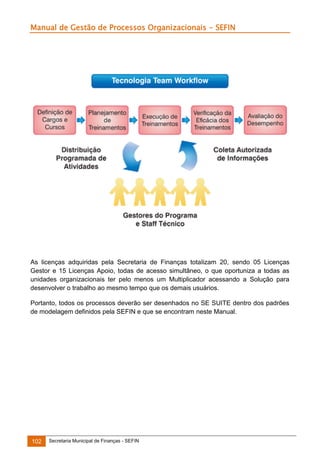 Manual de Gestão de Processos Organizacionais - SEFIN

As licenças adquiridas pela Secretaria de Finanças totalizam 20, sendo 05 Licenças
Gestor e 15 Licenças Apoio, todas de acesso simultâneo, o que oportuniza a todas as
unidades organizacionais ter pelo menos um Multiplicador acessando a Solução para
desenvolver o trabalho ao mesmo tempo que os demais usuários.
Portanto, todos os processos deverão ser desenhados no SE SUITE dentro dos padrões
de modelagem definidos pela SEFIN e que se encontram neste Manual.

102

Secretaria Municipal de Finanças - SEFIN

 