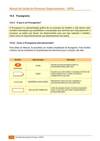 Manual de Gestão de Processos Organizacionais - SEFIN
15.4 Fluxograma
15.4.1 O que é um Fluxograma?
O fluxograma é a representação gráfica de um processo de trabalho e nele devem estar
contidas informações que possibilitem a visualização dos caminhos por onde percorrem o
processo, as ações que devem ser desenvolvidas para que seja realizado o trabalho,
assim como os responsáveis/atores que desempenham tais ações.

15.4.2 Como o Fluxograma está estruturado?
Para efeito do Manual, foi escolhido um modelo simplificado de fluxograma. Para facilitar
a leitura, faz-se necessário à compreensão dos elementos que o compõe, são eles:

Símbolo

Denominação

Descrição

ATOR

Aquele que executa alguma ação no
processo/atividade (quem faz).

AÇÃO

É aquilo que o ator realiza, é expressa em forma de
frases iniciados com o verbo no infinitivo +
complemento (o que faz).

Nome do Ator

SEQÜÊNCIA DAS AÇÕES

CÉLULA DE TRABALHO

114

Secretaria Municipal de Finanças - SEFIN

Representa o fluxo em que é realizado o
processo/atividade (em que ordem faz).
Limite de atuação do ator, é onde se representa
quem, o que e em que ordem é desenvolvida o
processo/atividade.

 
