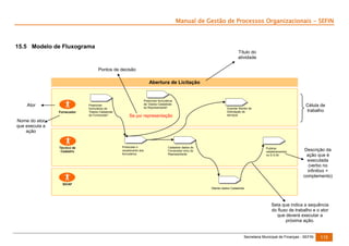 Manual de Gestão de Processos Organizacionais - SEFIN

15.5 Modelo de Fluxograma
Título do
atividade
Pontos de decisão

Abertura de Licitação

Ator
Fornecedor

Preencher
formulários de
“Dados Cadastrais
do Fornecedor”

Preencher formulários
de “Dados Cadastrais
do Representante”

Se por representação

Célula de
trabalho

Guardar Recibo de
Solicitação de
serviços

Nome do ator
que executa a
ação

Técnico de
Cadastro

Protocolar o
recebimento dos
formulários

Cadastrar dados do
Fornecedor e/ou do
Representante

Publicar
cadastramentos
no D.O.M.

Descrição da
ação que é
executada
(verbo no
infinitivo +
complemento)

SICAF
Manter dados Cadastrais

Seta que indica a sequência
do fluxo de trabalho e o ator
que deverá executar a
próxima ação.

Secretaria Municipal de Finanças - SEFIN

115

 