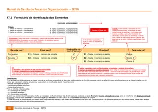Manual de Gestão de Processos Organizacionais - SEFIN
17.2 Formulário de Identificação dos Elementos
(nome do sub-processo)
Frases:
1. Verbo no infinitivo + complemento
2. Verbo no infinitivo + complemento
3. Verbo no infinitivo + complemento

4. Verbo no infinitivo + complemento
5. Verbo no infinitivo + complemento
6. Verbo no infinitivo + complemento

Ações: O que faz.

Fornecedor. Quem me envia o necessário p/ a execução da minha tarefa. Pode
acontecer de um fornecedor ser um outro “Contexto” de atividade, quando
deveremos identificá-lo com o nome do Contexto.

De onde vem?

O quê vem?

O nº da frase representa a
ação, o verbo da respectiva
atividade

O quê você faz com
isso? (Nº da frase)

O quê sai?

Cliente. Quem recebe o resultado do meu
trabalho. Muitas vezes, o resultado do meu
trabalho pode se destinar a mim/minha área
mesmo ou então a um outro “Contexto” de
atividades, quando deve-se identificar o cliente
com o nome do meu cargo (técnico GERIM, por
exemplo) ou do outro Contexto de atividade. (ver
OBS 2)

Para onde vai?

Fornecedor

E1 – Entrada + número da entrada

Nº

S1 – Saída + número da saída

Cliente

Servidor

E2 – Entrada + número da entrada

Nº

S2 – Saída + número da saída

Cliente A

S2 – Saída + número da saída

Cliente B

E1:
E= entrada: o que preciso p/ que execute minha tarefa.
1= número da seqüência numérica da entrada.
Para cada frase (atividade) haverá pelo menos 1 entrada, podendo ser identificadas
mais entradas, a depender do que seja necessário para a execução da tarefa.

S1:
S= saída: o que gero com minha atividade, o resultado, o produto do que faço.
1= número da seqüência numérica da saída (deve estar em consonância com a respectiva entrada).
Para cada frase (atividade) haverá pelo menos 1 saída. Existirão atividades que gerarão mais saídas,
essas deverão ser identificadas com o mesmo número, como no exemplo acima: duas saídas S2,
independente dos clientes que a estejam recebendo.

Observações:
1) Ao analisarmos detalhadamente as frases, é normal se verificar a necessidade de alterá-las, para adequá-las de forma a expressar melhor as ações do nosso fazer. Especialmente as frases iniciadas com os
verbos que expressem entradas e/ou saídas, essas podem ser modificadas, assim, frases tais como:
- Receber solicitação de compra
- Encaminhar processo à Jurídica
- Enviar documentos, etc.
Pode-se referir a entradas/saídas:
- S1 – solicitação de compra
- S1 – processo analisado
- S2 – documentos verificados
Quando isso ocorrer, deveremos analisar melhor as frases para verificarmos se por trás da entrada/saída não existe um ação. Exemplo: Receber solicitação de compra, pode-se transformar em “Analisar solicitação
de compra”, onde o verbo “Analisar” é a minha real ação e o “Receber” só indica o fluxo de uma entrada = solicitação de compra.
2) Pode acontecer de identificarmos uma mesma saída para diferentes clientes, o que poderá ser representado uma única vez. Outra situação é a de diferentes saídas para um mesmo cliente, nesse caso, deverão
ser representadas cada uma das saídas separadamente.

122

Secretaria Municipal de Finanças - SEFIN

 