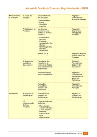 Manual de Gestão de Processos Organizacionais - SEFIN
Monitoramento
e Avaliação

6. Árvore de
Soluções

Encaminhamento
das Soluções:
- Responsáveis
- Prazo;
- Resultado
esperado

7. Modelagem do
Processo

Identificar as
condições para
realização do novo
processo:

Registro 4:
Formulário de
Árvore de Soluções.

Registro 5:
Diagrama de
Interação do
Processo

- Finalidade do
processo
- Principais
necessidades dos
clientes
- Identificação dos
recursos
necessários
Análise PDCA

Registro 6: Registro
do Novo Fluxo do
Processo

Formulação dos
indicadores de
eficiência e eficácia
para monitoramento
do processo

Registro 7:
Formulário de
Cadastro de
Indicadores.

Preenchimento do
marco de referência

Registro 8:
Formulário de
Identificação do
Marco de
Referência.

Aplicação e
Avaliação do
processo em
andamento

Registro 9:
Formulário de
Aplicação.

9. Proposta de
Simplificação

Formatação da
Proposta de
Simplificação

Registro 10:
Proposta de
Simplificação

10.
Implementação
do Novo
Processo

Implementação das
Melhorias:

8. Sistema de
Medição de
Desempenho

Redesenho

- Manualização
- Treinamento para
o novo processo
- Plano de
Comunicação
para
disseminação

Secretaria Municipal de Finanças - SEFIN

127

 