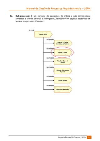 Manual de Gestão de Processos Organizacionais - SEFIN
IV.

Sub-processo: É um conjunto de operações de média e alta complexidade
(atividade e tarefas distintas e interligadas), realizando um objetivo específico em
apoio a um processo. Exemplo:

02.01.02
Lançar IPTU

02.01.02.01
Revisar a Planta
Genérica de Valores

02.01.02.02
Licitar Talões

02.01.02.03
Atualizar Base de
Dados

02.01.02.04
Simular Cálculo do
Imposto

02.01.02.05
Gerar Talões

02.01.02.06
Logística de Entrega

Secretaria Municipal de Finanças - SEFIN

11

 