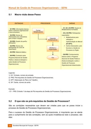 Manual de Gestão de Processos Organizacionais - SEFIN
5.1

Macro visão desse Passo

ENTRADAS

- E1-PRG: Informações básicas
sobre a estrutura organizacional
e seus processos;

PROCESSOS

SAÍDAS
- S1, S2 e S3-PRG: Equipe de
Multiplicadores formatada;

Formar
Multiplicadores

- E2-PRG: Nomes de
interessados e/ou indicadores
para compor a equipe;

- S4 e S5-PRG: Participantes
capacitados:
Capacitar
Multiplicadores

- E3-PRG: Quadro de perfil e
atribuições;
- E4-PRG: Nomes dos
participantes do curso de
capacitação;

 Multiplicadores para
utilização e
implementação do Manual
(E1-EPT);
 Outros interessados: para

Mobilizar a
Organização

favorecer a Gestão de
Processos no Órgão.

- E5-PRG: Material didático;
- S6-PRG: Conhecimentos

- E6-PRG: Conteúdo sobre
Programa Nacional de Gestão

Fim

Pública e desburocratização e
sobre Gestão de Processos
Organizacionais.

básicos sobre o Programa
Nacional de Gestão Pública e
Desburocratização e sobre a
Gestão de Processos
Organizacionais disseminados.

Legenda:
1) Enº: Entrada, número de entrada;
2) PRG: Pré-requisitos da Gestão de Processos Organizacionais;
3) EPT: Elaboração do Plano de Trabalho;
4) Snº: Saída, número da saída

Exemplo:
- E1 – PRG: Entrada 1 da etapa de Pré-requisitos da Gestão de Processos Organizacionais

5.2

O que são os pré-requisitos da Gestão de Processos?

São as condições necessárias que devem ser criadas para que se possa iniciar o
processo de Gestão de Processos Organizacionais.
Para o sucesso da Gestão de Processos Organizacionais, é importante que se atente
para o cumprimento de tais condições, sem as quais inviabiliza-se todo o processo, são
elas:

16

Secretaria Municipal de Finanças - SEFIN

 