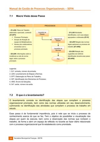 Manual de Gestão de Processos Organizacionais - SEFIN
7.1

Macro Visão desse Passo

ENTRADAS

PROCESSOS

SAÍDAS

- E1-LEN: Plano de Trabalho
elaborado e aprovado, contendo
(S1-EPT):

Levantar as
Etapas

- S1-LAN Atividades
identificados, com suas etapas

 Processo Priorizado;
 Escopo de Atuação da

agrupadas e ordenadas (E1-P);
Agrupar as
Etapas

equipe de Multiplicadores;

- S2-LEN Relação das normas

 Nomes dos colaboradores

legais aplicáveis ao processo de

envolvidos com o
processo priorizado.

trabalho (E1-ARS);
Levantar as
Normas

- S3-LEN Relação das

- E2-LEN: Informações sobre a

sugestões de melhoria

incidência ou não de norma

identificadas durante esse passo

legal, sobre o processo

Fim

(E2-ARS).

priorizado.

Legenda:
1. Enº: entrada, número da entrada;
2. LEN: Levantamento de Etapas e Normas;
3. EPT: Elaboração do Plano de Trabalho;
4. IEP: Identificação dos Elementos do Processo;
5. ARS: Árvore de Soluções;
6. Snº: saída, número da saída.

7.2

O que é o levantamento?

O levantamento consiste na identificação das etapas que compõem o processo
organizacional priorizado, bem como das normas utilizadas em seu desenvolvimento,
culminando na identificação das atividades que compõem o processo de trabalho em
estudo.
Esse passo é de fundamental importância, pois é nele que se inicia o processo de
conhecimento acerca do que se faz. Tem o objetivo de possibilitar a visualização das
etapas por quem às executa, bem como a observação das normas que norteiam o
trabalho, de forma a abrir um espaço de reflexão no tocante ao fazer diário relacionado
com o processo organizacional que foi estabelecido como prioridade.

28

Secretaria Municipal de Finanças - SEFIN

 