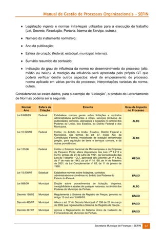 Manual de Gestão de Processos Organizacionais - SEFIN
 Legislação vigente e normas infra-legais utilizadas para a execução do trabalho
(Lei, Decreto, Resolução, Portaria, Norma de Serviço, outros);
 Número do instrumento normativo;
 Ano da publicação;
 Esfera de criação (federal, estadual, municipal, interna);
 Sumário resumido do conteúdo;
 Indicação do grau de influência da norma no desenvolvimento do processo (alto,
médio ou baixo). A medição da influência será apreciada pelo próprio GT que
poderá verificar dentre outros aspectos: nível de emperramento do processo;
norma aplicada em várias partes do processo; interpretações variadas da norma,
outros.
Considerando-se esses dados, para o exemplo de “Licitação”, o produto do Levantamento
de Normas poderia ser o seguinte:
Norma/
Ano
Lei 8.666/93

Lei 10.520/02

Lei 123/06

Lei 15.608/07

Lei 988/09

Esfera de
Criação
Federal

Federal

Federal

Estadual

Municipal

Ementa

Grau de Impacto
no Processo

Estabelece normas gerais sobre licitações e contratos
administrativos pertinentes a obras, serviços (inclusive de
publicidade), compras, alienações e locações no âmbito dos
Poderes da União, dos Estados, do Distrito Federal e dos
Municípios.

ALTO

Institui, no âmbito da União, Estados, Distrito Federal e
Municípios, nos termos do art. 37, inciso XXI, da
Constituição Federal, modalidade de licitação denominada
pregão, para aquisição de bens e serviços comuns, e dá
outras providências.

ALTO

Institui o Estatuto Nacional da Microempresa e da Empresa
os
de Pequeno Porte; altera dispositivos das Leis n 8.212 e
8.213, ambas de 24 de julho de 1991, da Consolidação das
Leis do Trabalho – CLT, aprovada pelo Decreto-Lei nº 5.452,
de 1º de maio de 1943, da Lei nº 10.189, de 14 de fevereiro
de 2001, da Lei Complementar nº 63, de 11 de janeiro de
1990.

MÉDIO

Estabelece normas sobre licitações, contratos
administrativos e convênios no âmbito dos Poderes do
Estado do Paraná.

BAIXO

Dispõe sobre procedimentos de licitação, dispensa,
inexigibilidade e ajustes de qualquer natureza, no âmbito dos
Poderes do Município de Pinhais.

ALTO

Decreto 198/02

Municipal

Regulamenta o Sistema de Registro de Preços, previsto no
Artigo 15 da Lei nº 8.666/93.

BAIXO

Decreto 495/07

Municipal

Altera o art. 3º do Decreto Municipal nº 198 de 21 de março
de 2002 que regulamenta o Sistema de Registro de Preços.

BAIXO

Decreto 497/07

Municipal

Aprova o Regulamento do Sistema Único de Cadastro de
Fornecedores do Município de Pinhais.

BAIXO

Secretaria Municipal de Finanças - SEFIN

37

 