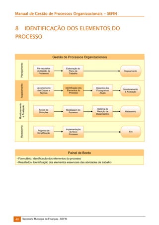 Manual de Gestão de Processos Organizacionais - SEFIN

8

IDENTIFICAÇÃO DOS ELEMENTOS DO

PROCESSO

Planejamento

Pré-requisitos
da Gestão de
Processos

Elaboração do
Plano de
Trabalho

Mapeamento

Levantamento
das Etapas e
Normas

Identificação dos
Elementos do
Processo

Desenho dos
Fluxogramas
Atuais

Monitoramento
e Avaliação

Monitoramento
e Avaliação

Árvore de
Soluções

Modelagem do
Processo

Sistema de
Medição de
Desempenho

Redesenho

Redesenho

Gestão de Processos Organizacionais

Proposta de
Simplificação

Implementação
do Novo
Processo

Mapeamento

Painel de Bordo
- Formulário: Identificação dos elementos do processo
- Resultados: Identificação dos elementos essenciais das atividades de trabalho

40

Secretaria Municipal de Finanças - SEFIN

Fim

 