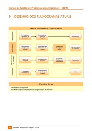 Manual de Gestão de Processos Organizacionais - SEFIN

9

DESENHO DOS FLUXOGRAMAS ATUAIS

Planejamento

Pré-requisitos
da Gestão de
Processos

Elaboração do
Plano de
Trabalho

Mapeamento

Levantamento
das Etapas e
Normas

Identificação dos
Elementos do
Processo

Desenho dos
Fluxogramas
Atuais

Monitoramento
e Avaliação

Monitoramento
e Avaliação

Árvore de
Soluções

Modelagem do
Processo

Sistema de
Medição de
Desempenho

Redesenho

Redesenho

Gestão de Processos Organizacionais

Proposta de
Simplificação

Implementação
do Novo
Processo

Painel de Bordo
- Ferramenta: Fluxograma
- Resultado: Representação gráfica dos processos de trabalho

46

Secretaria Municipal de Finanças - SEFIN

Mapeamento

Fim

 