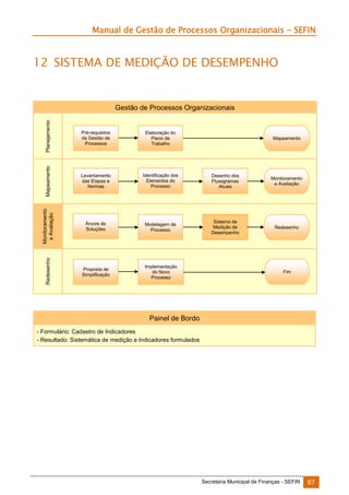Manual de Gestão de Processos Organizacionais - SEFIN

12 SISTEMA DE MEDIÇÃO DE DESEMPENHO

Planejamento

Pré-requisitos
da Gestão de
Processos

Elaboração do
Plano de
Trabalho

Mapeamento

Levantamento
das Etapas e
Normas

Identificação dos
Elementos do
Processo

Desenho dos
Fluxogramas
Atuais

Monitoramento
e Avaliação

Monitoramento
e Avaliação

Árvore de
Soluções

Modelagem de
Processo

Sistema de
Medição de
Desempenho

Redesenho

Redesenho

Gestão de Processos Organizacionais

Proposta de
Simplificação

Implementação
do Novo
Processo

Mapeamento

Fim

Painel de Bordo
- Formulário: Cadastro de Indicadores
- Resultado: Sistemática de medição e Indicadores formulados

Secretaria Municipal de Finanças - SEFIN

67

 