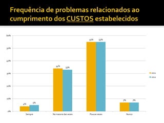 4%
34%
55%
7%
5%
33%
55%
7%
0%
10%
20%
30%
40%
50%
60%
Sempre Na maioria das vezes Poucas vezes Nunca
2011
2012
 