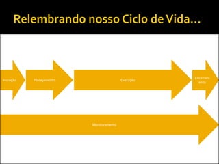 Execução 
Monitoramento 
Encerramento 
Iniciação 
Planejamento  