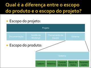 Escopo do projeto: 
Escopo do produto: 
Documentação 
Gestão da Mudança 
Treinamento da Equipe 
Sistema 
Sistema 
Cadastro 
Relatórios 
Controle de Acesso 
Banco de Dados 
Parametrizações 
Projeto  