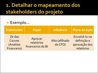 Exemplo... 
Stakeholder 
Papel 
Influência 
Plano de Ação 
Zé das Couves (Analista Financeiro) 
Aprovar relatórios financeiros do BI 
Alta (afilhado do CFO) 
Envolvê-lo na definição e aprovação dos relatórios  