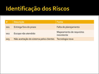 # 
Descrição 
Fonte 
001 
Entrega fora do prazo 
Falta de planejamento 
002 
Escopo não atendido 
Mapeamento de requisitos inexistente 
003 
Não aceitação do sistema pelos clientes 
Tecnologia nova  