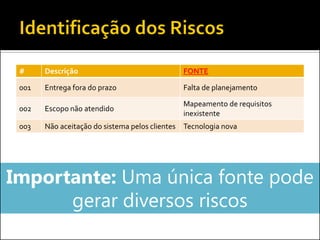 # 
Descrição 
FONTE 
001 
Entrega fora do prazo 
Falta de planejamento 
002 
Escopo não atendido 
Mapeamento de requisitos inexistente 
003 
Não aceitação do sistema pelos clientes 
Tecnologia nova 
Importante: Uma única fonte pode gerar diversos riscos  
