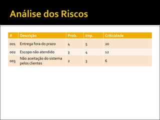 # 
Descrição 
Prob. 
Imp. 
Criticidade 
001 
Entrega fora do prazo 
4 
5 
20 
002 
Escopo não atendido 
3 
4 
12 
003 
Não aceitação do sistema pelos clientes 
2 
3 
6  