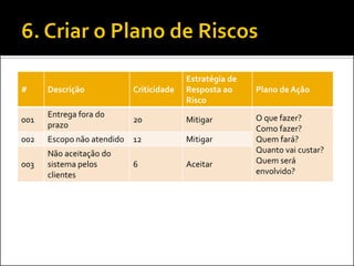 # 
Descrição 
Criticidade 
Estratégia de Resposta ao Risco 
Plano de Ação 
001 
Entrega fora do prazo 
20 
Mitigar 
O que fazer? 
Como fazer? 
Quem fará? 
Quanto vai custar? 
Quem será envolvido? 
002 
Escopo não atendido 
12 
Mitigar 
003 
Não aceitação do sistema pelos clientes 
6 
Aceitar  