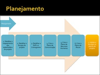 1. Detalhar o mapeamento dos stakeholders do projeto 
2. Detalhar o Escopo do projeto 
3. Detalhar a EAP e o Cronograma 
4. Criar o Plano de Comunicação 
5. Criar o Plano de Recursos Humanos 
6. Criar o Plano de Riscos 
7. Validar e divulgar os planos do projeto 
Planejamento  