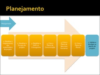 1. Detalhar o mapeamento dos stakeholders do projeto 
2. Detalhar o Escopo do projeto 
3. Detalhar a EAP e o Cronograma 
4. Criar o Plano de Comunicação 
5. Criar o Plano de Recursos Humanos 
6. Criar o Plano de Riscos 
7. Validar e divulgar os planos do projeto 
Planejamento  