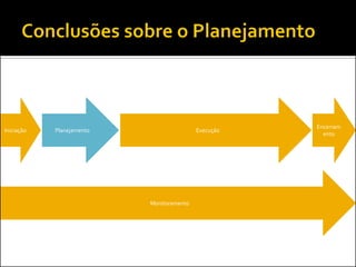 Execução 
Monitoramento 
Encerramento 
Iniciação 
Planejamento  