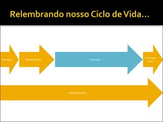 Execução 
Monitoramento 
Encerramento 
Iniciação 
Planejamento  