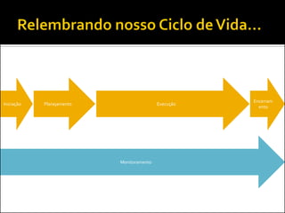 Execução 
Monitoramento 
Encerramento 
Iniciação 
Planejamento  
