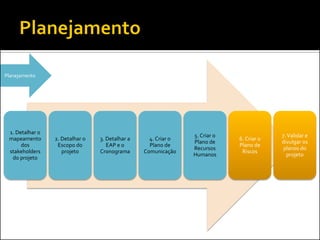 1. Detalhar o mapeamento dos stakeholders do projeto 
2. Detalhar o Escopo do projeto 
3. Detalhar a EAP e o Cronograma 
4. Criar o Plano de Comunicação 
5. Criar o Plano de Recursos Humanos 
6. Criar o Plano de Riscos 
7. Validar e divulgar os planos do projeto 
Planejamento  