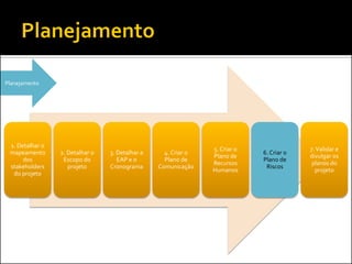 1. Detalhar o mapeamento dos stakeholders do projeto 
2. Detalhar o Escopo do projeto 
3. Detalhar a EAP e o Cronograma 
4. Criar o Plano de Comunicação 
5. Criar o Plano de Recursos Humanos 
6. Criar o Plano de Riscos 
7. Validar e divulgar os planos do projeto 
Planejamento  