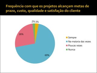 3%
69%
26%
2%
Sempre
Na maioria das vezes
Poucas vezes
Nunca
 