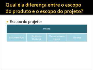  Escopo do projeto:
Documentação
Gestão da
Mudança
Treinamento da
Equipe
Sistema
Projeto
 